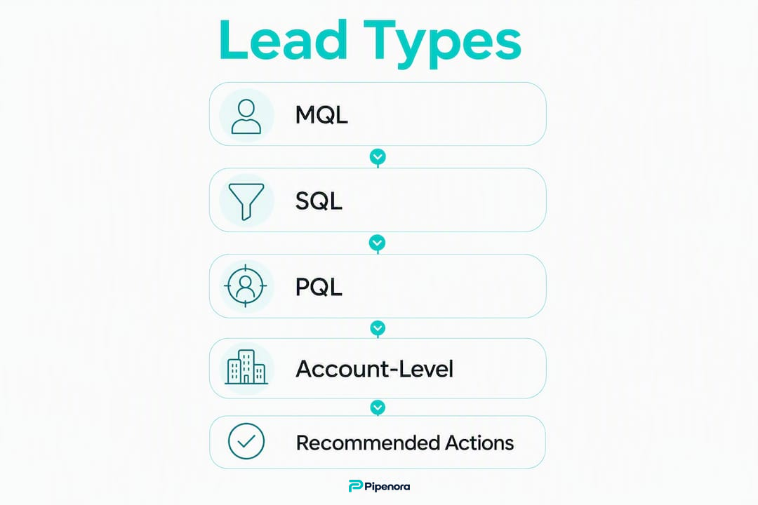 Infographic illustrating types of B2B leads and actions